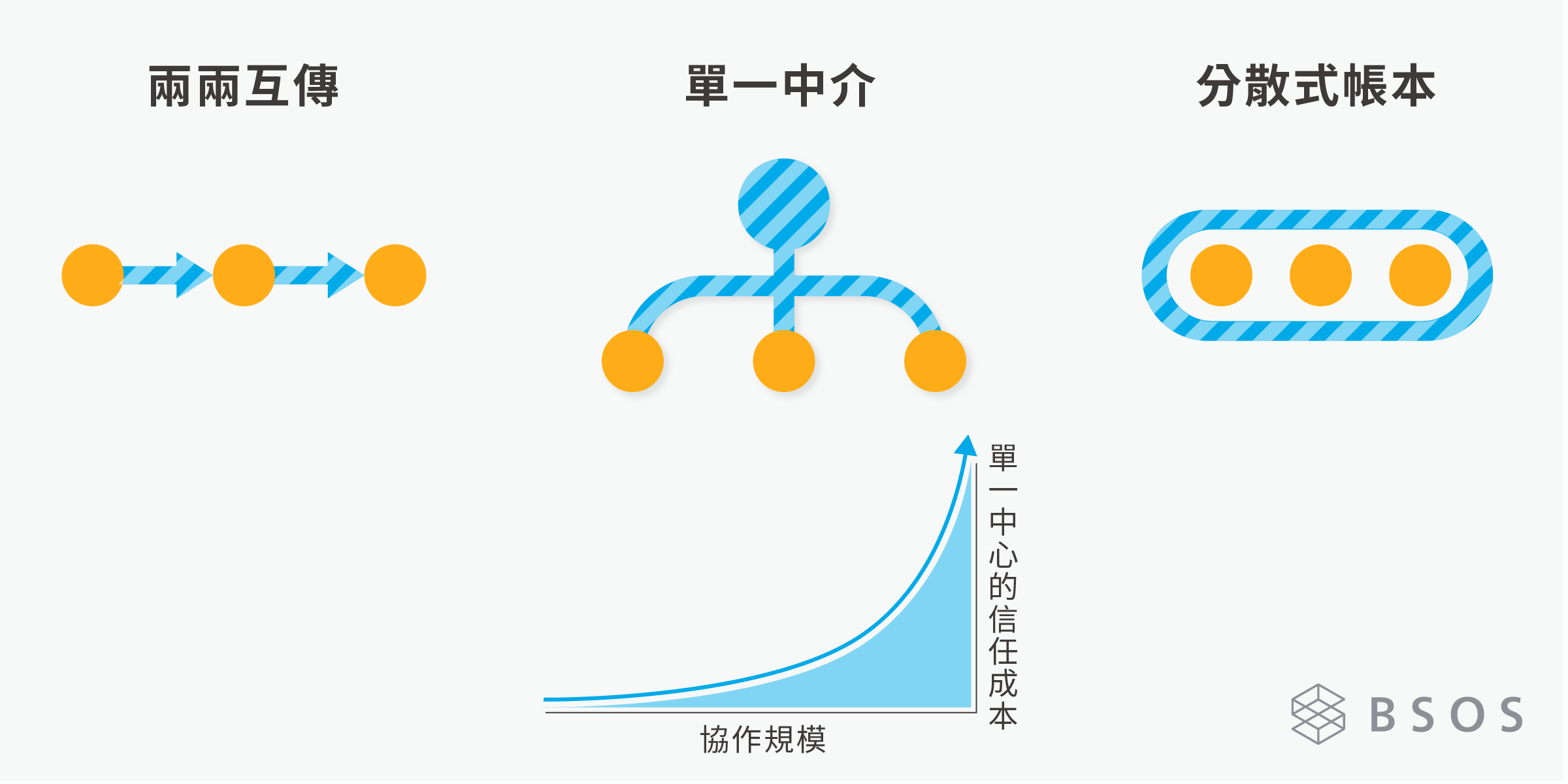 所謂的高效率，是對比「參與者之間存在多個中介機構，機構之間兩兩傳遞、彼此等待信息，所消耗的執行效率」；所謂的低成本，是對比「參與者之間形成並維持單一中介機構所需的成本」